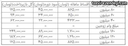 مبلغ اقساط وام مسکن یکم