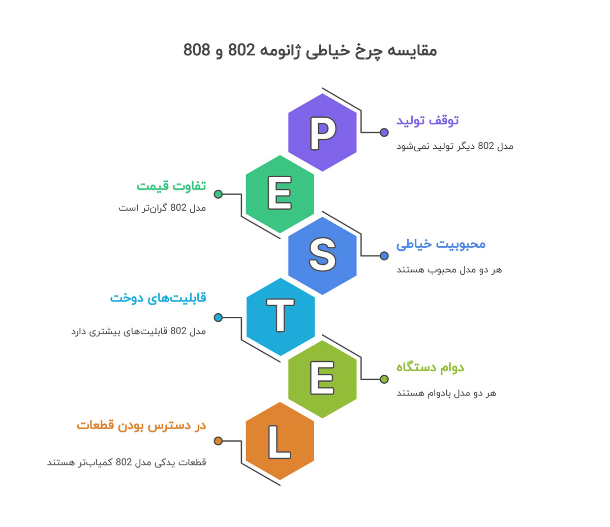 مقایسه چرخ خیاطی ژانومه 802 و 808