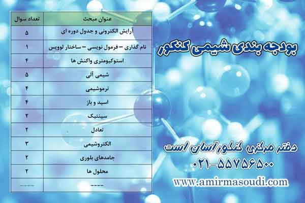 بودجه بندی کنکور شیمی