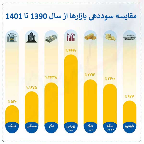 مقایسه سود دهی بازارهای مالی از سال 1390 تا 1401