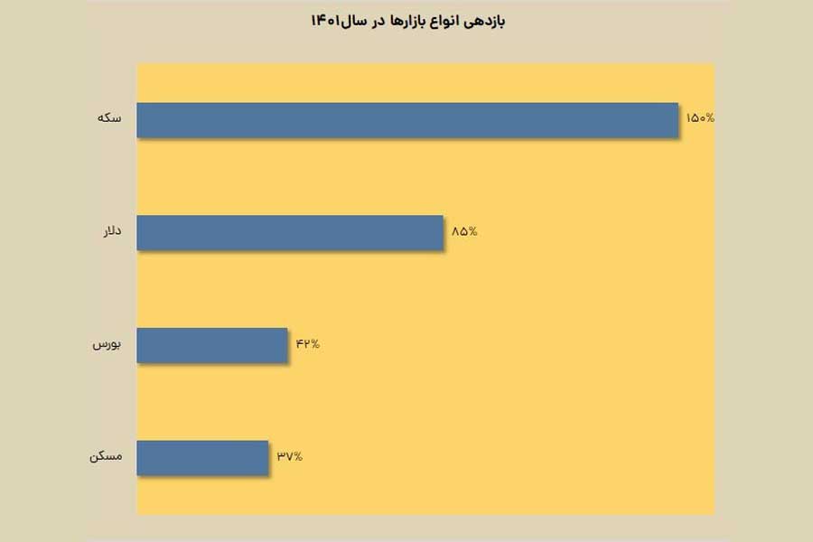 مقایسه یازدهی بازار های مالی در سال 1401