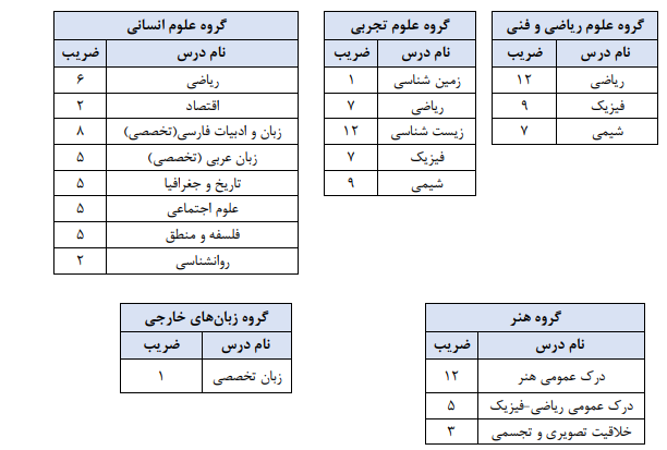 عناوین و ضرایب دروس آزمون اختصاصی به تفکیک گروه