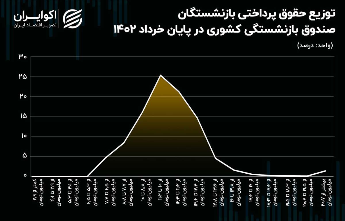 میانگین حقوق بازنشستگان