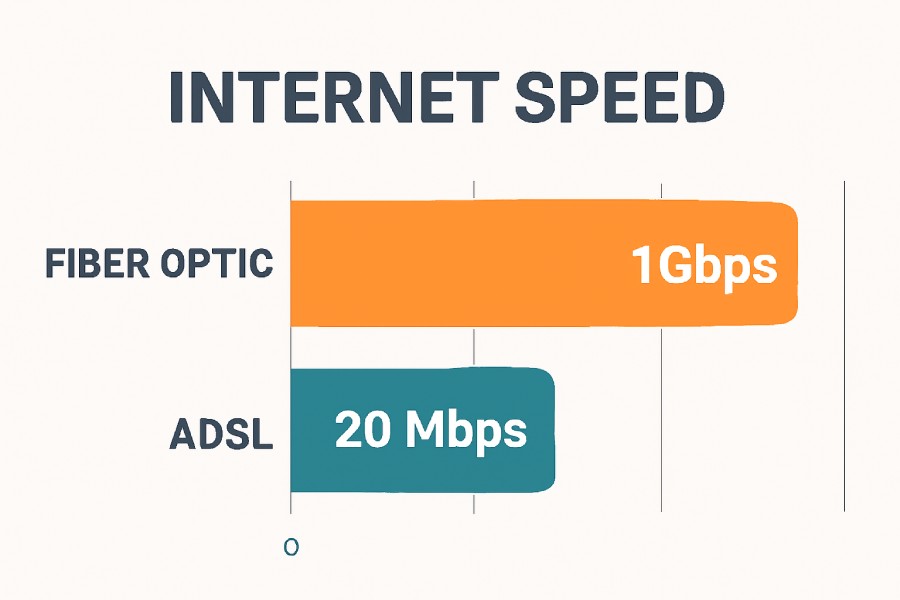 تفاوت مودم فیبر نوری و ADSL در سرعت اینترنت