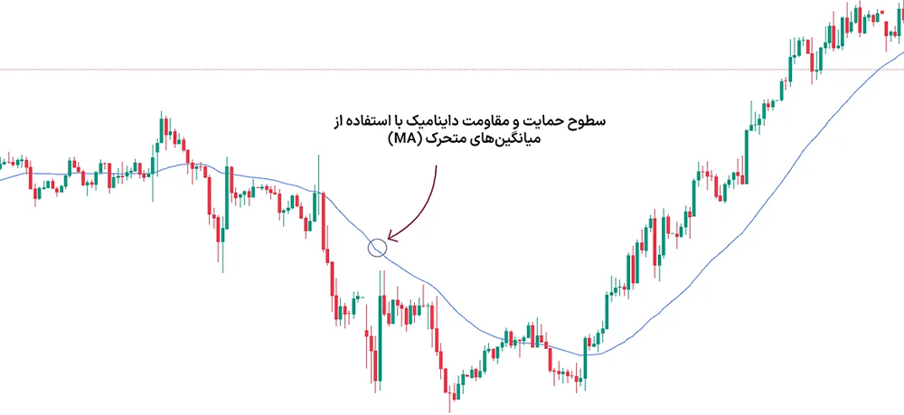پرایس اکشن حمایت و مقاومت، سطوح حمایت و مقاومت پرایس اکشن، پرایس اکشن rtm زئوس