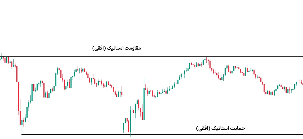 خطوط حمایت و مقاومت در پرایس اکشن، حمایت و مقاومت پرایس اکشن، پرایس اکشن پیشرفته ال بروکس