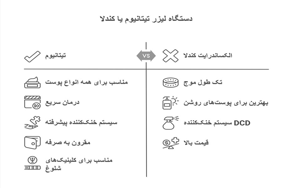 مقایسه دستگاه لیزر تیتانیوم با کندلا
