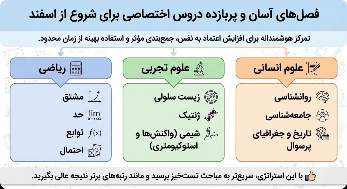 فصلهای آسان و پربازده در دروس اختصاصی
