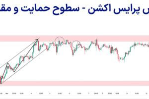 آموزش پرایس اکشن، سطوح حمایت و مقاومت پرایس اکشن، شکست حمایت و مقاومت در پرایس اکشن